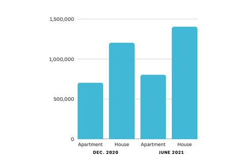 graph showing the increase in price of housing in Sydney