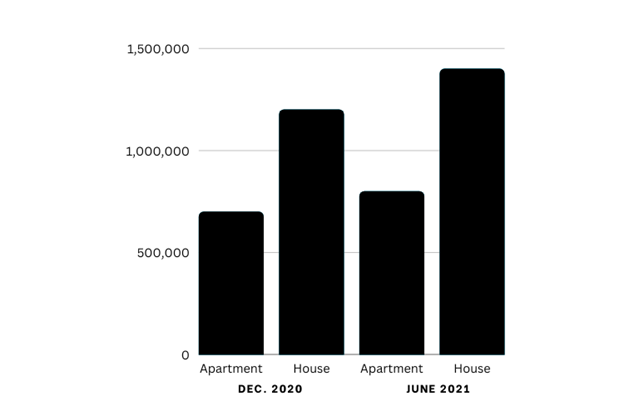 Pricing Difference Between Apartments and Houses