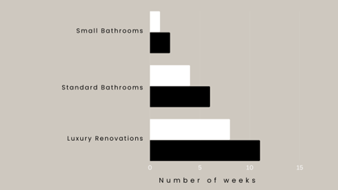 Breakdown of Bathroom Renovation Tasks and Timelines